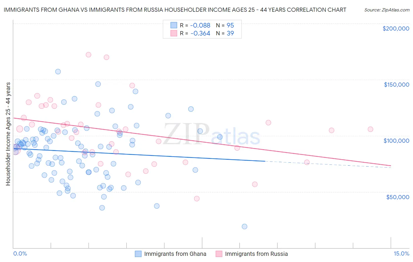 Immigrants from Ghana vs Immigrants from Russia Householder Income Ages 25 - 44 years