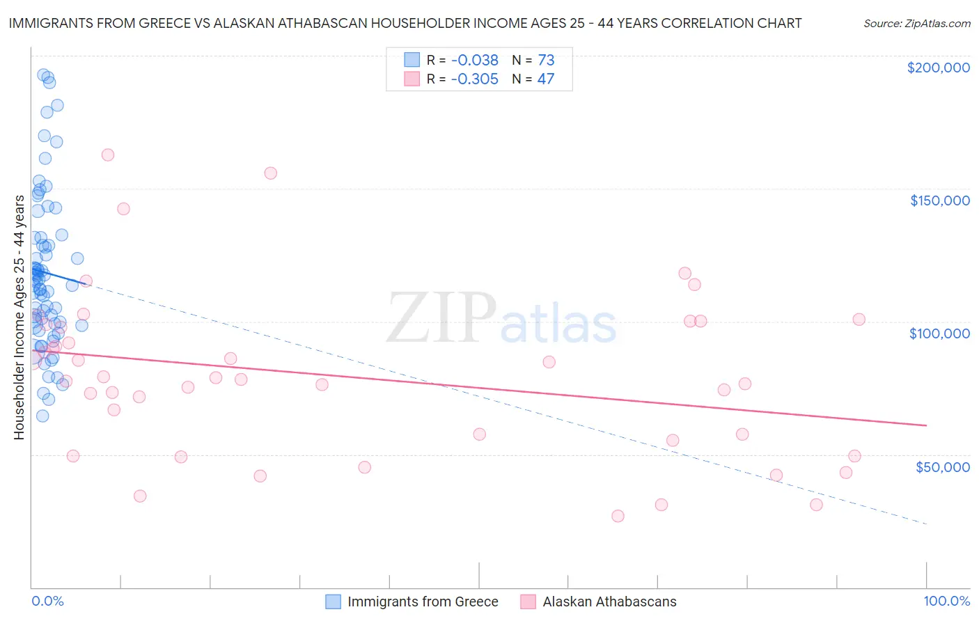 Immigrants from Greece vs Alaskan Athabascan Householder Income Ages 25 - 44 years