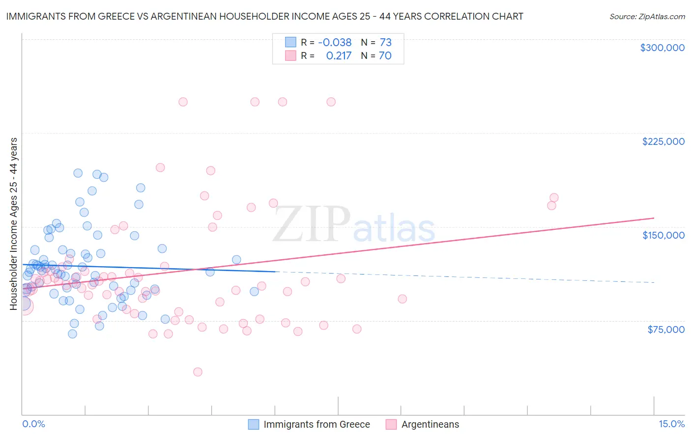 Immigrants from Greece vs Argentinean Householder Income Ages 25 - 44 years