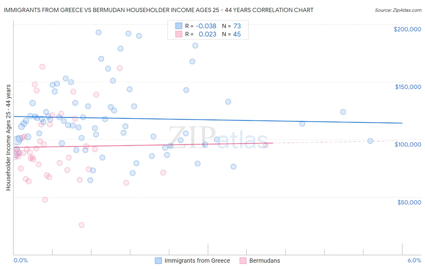 Immigrants from Greece vs Bermudan Householder Income Ages 25 - 44 years