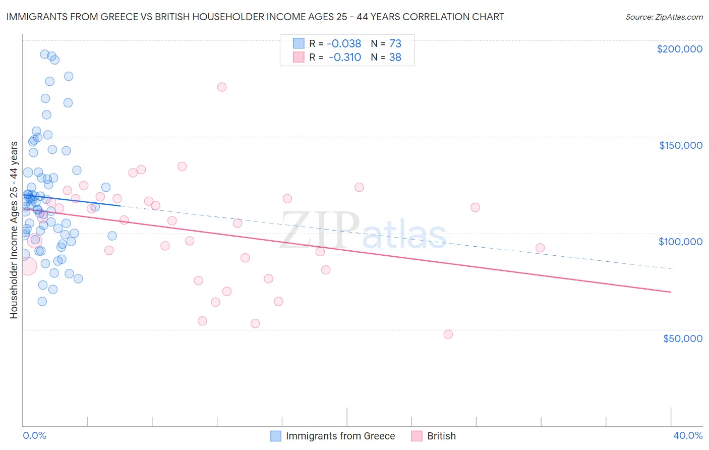 Immigrants from Greece vs British Householder Income Ages 25 - 44 years