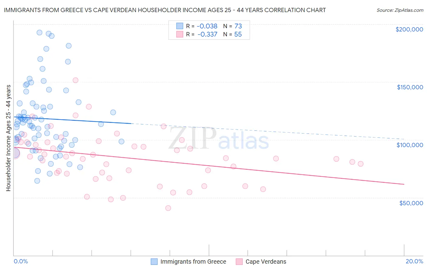 Immigrants from Greece vs Cape Verdean Householder Income Ages 25 - 44 years