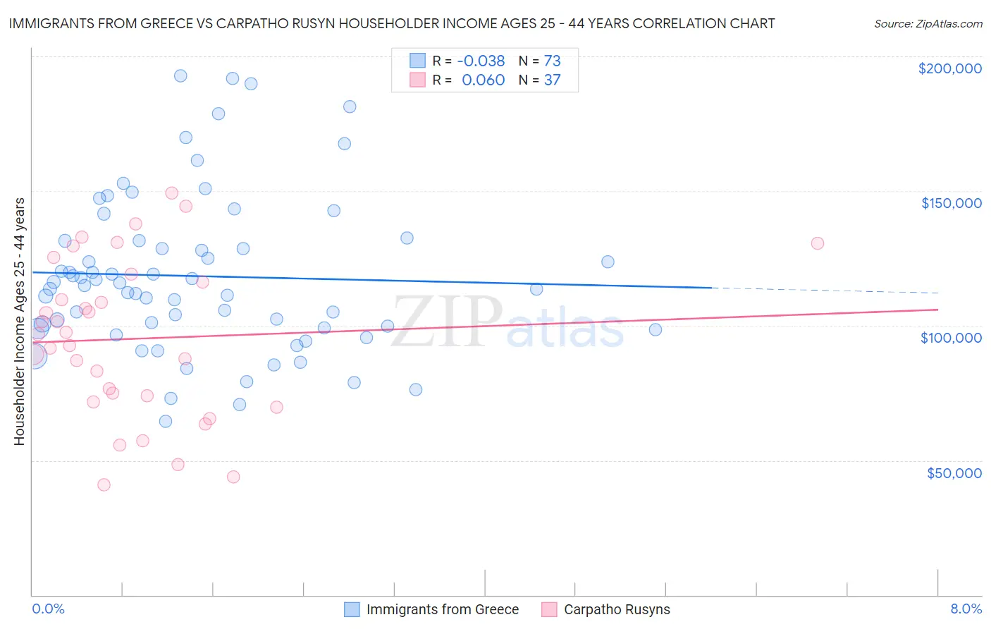 Immigrants from Greece vs Carpatho Rusyn Householder Income Ages 25 - 44 years