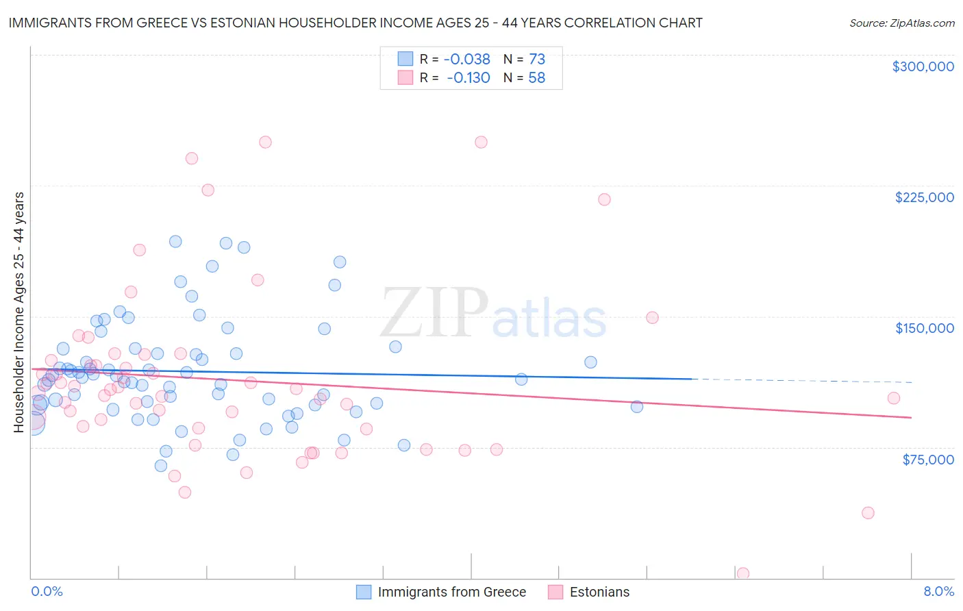 Immigrants from Greece vs Estonian Householder Income Ages 25 - 44 years