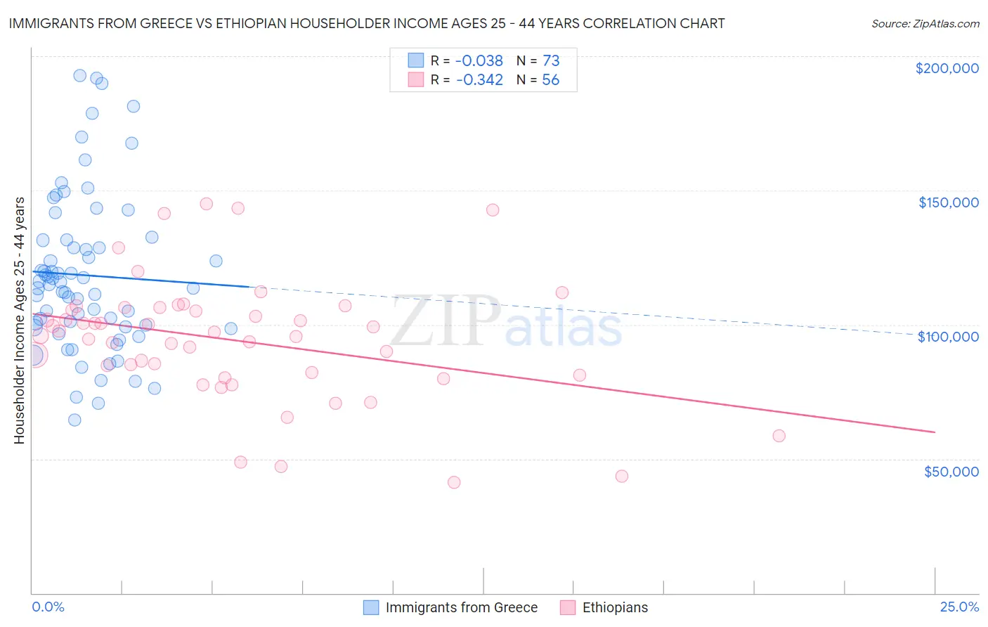 Immigrants from Greece vs Ethiopian Householder Income Ages 25 - 44 years