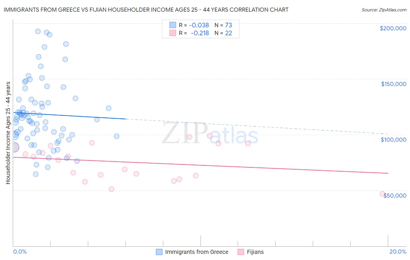 Immigrants from Greece vs Fijian Householder Income Ages 25 - 44 years