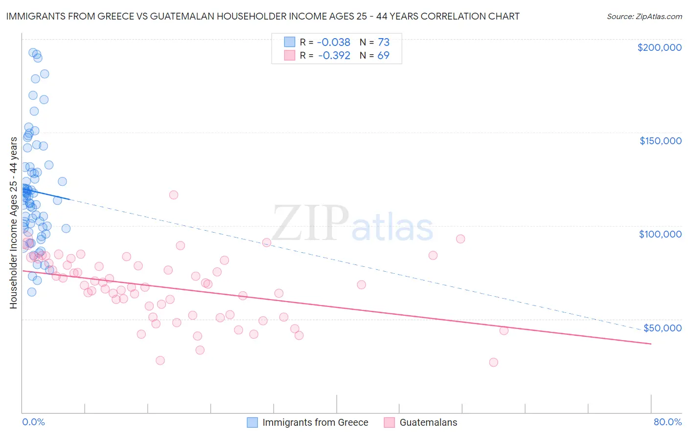Immigrants from Greece vs Guatemalan Householder Income Ages 25 - 44 years