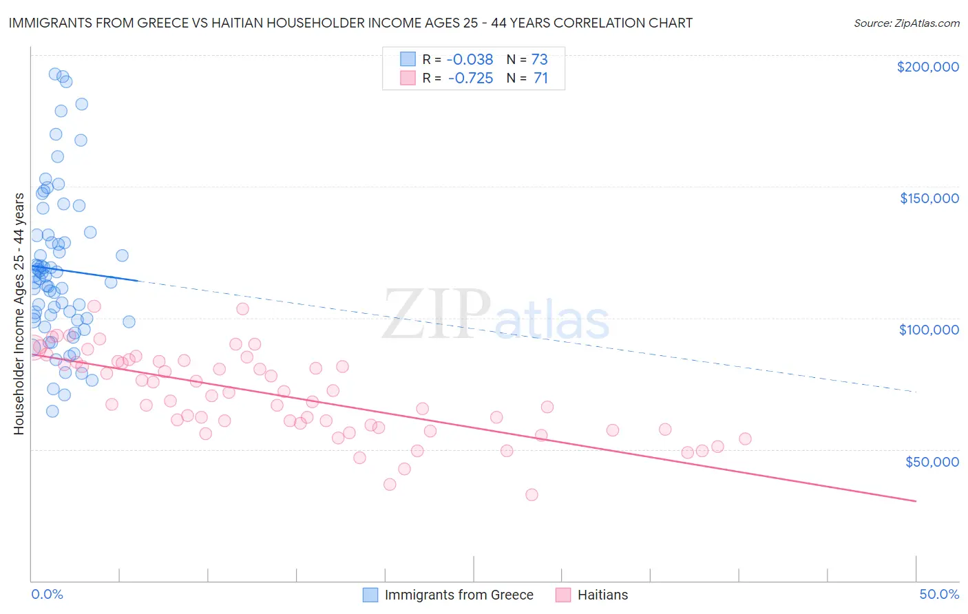 Immigrants from Greece vs Haitian Householder Income Ages 25 - 44 years