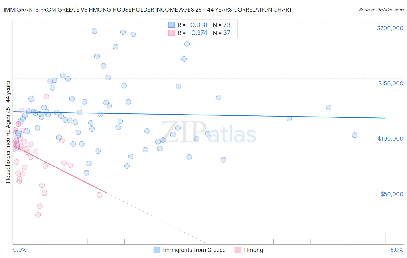 Immigrants from Greece vs Hmong Householder Income Ages 25 - 44 years