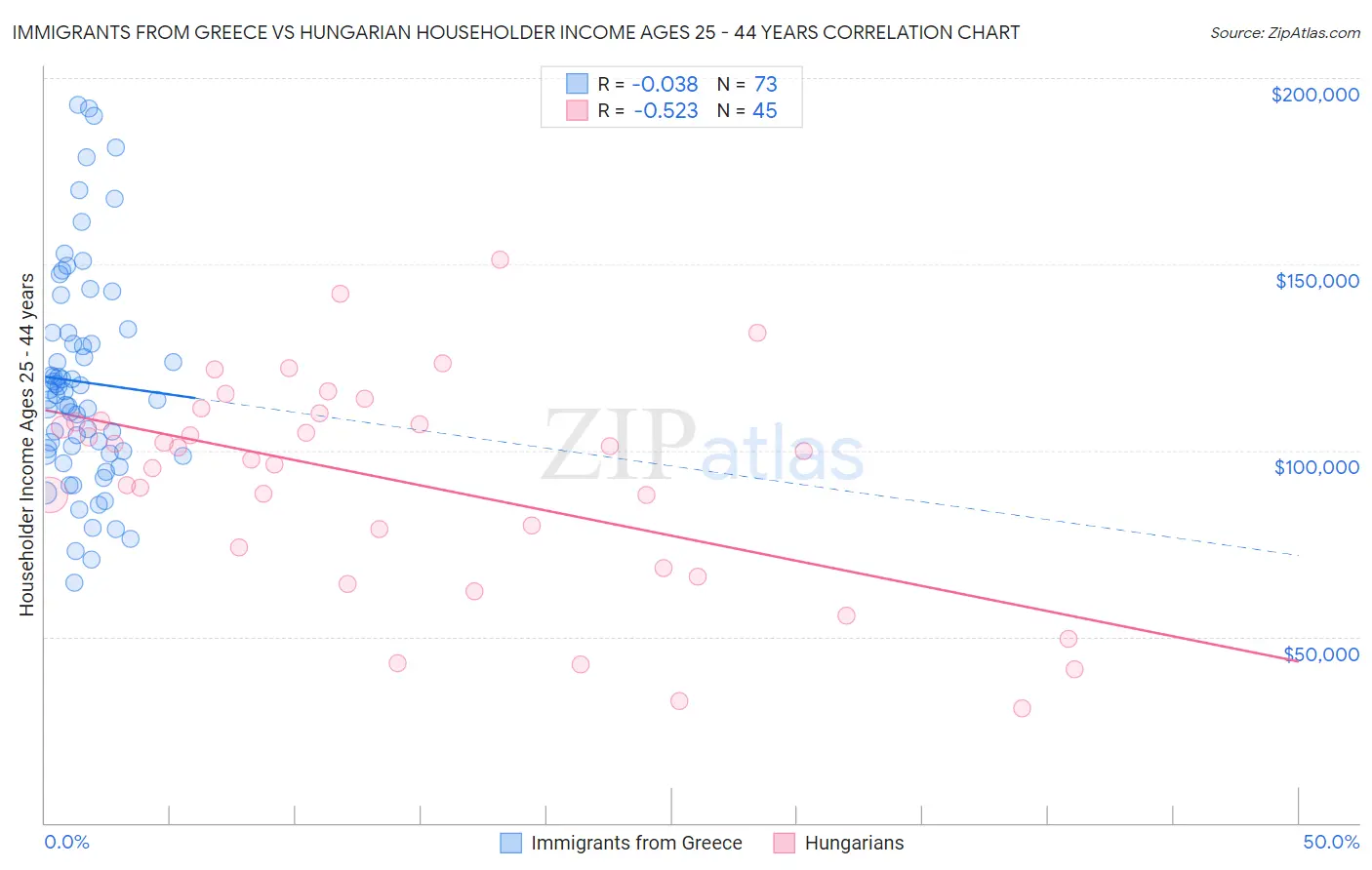 Immigrants from Greece vs Hungarian Householder Income Ages 25 - 44 years