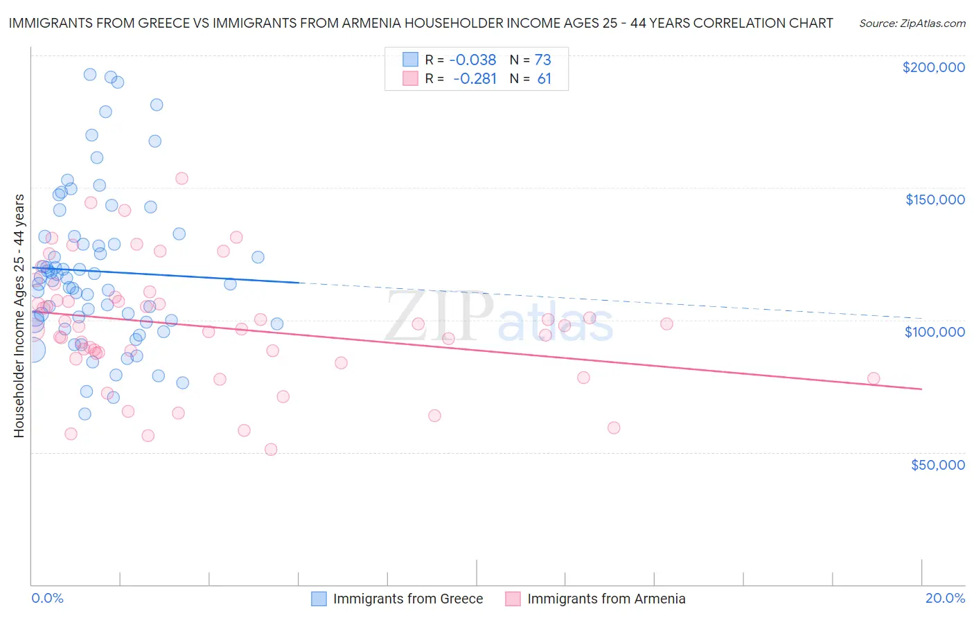 Immigrants from Greece vs Immigrants from Armenia Householder Income Ages 25 - 44 years