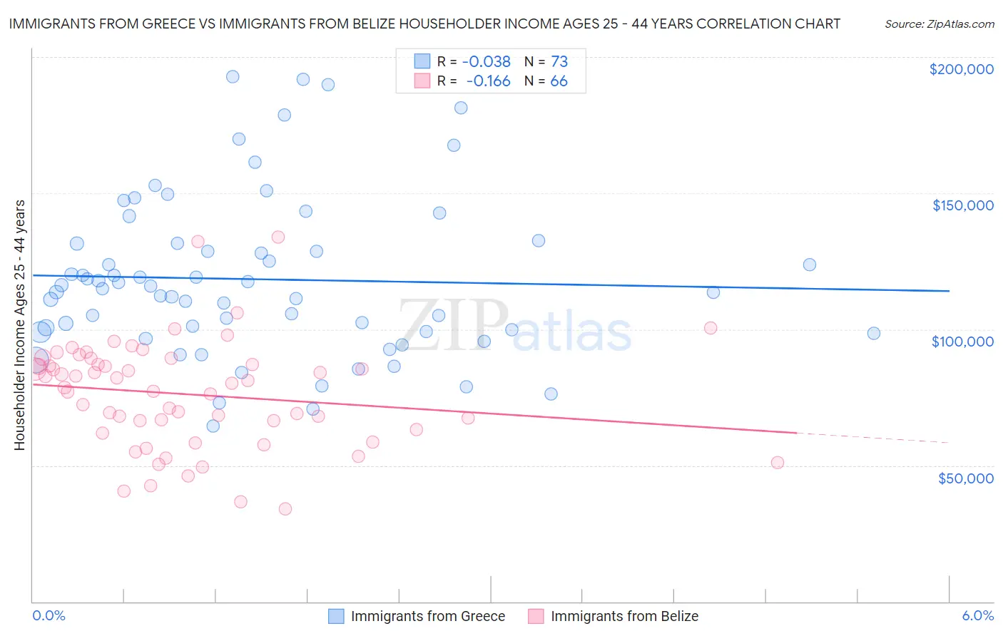Immigrants from Greece vs Immigrants from Belize Householder Income Ages 25 - 44 years