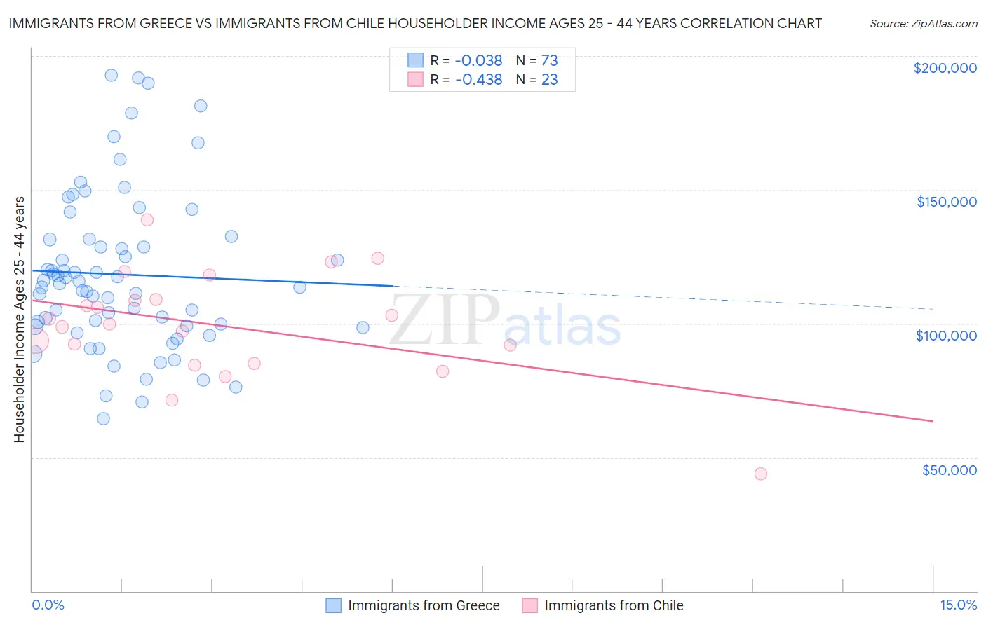 Immigrants from Greece vs Immigrants from Chile Householder Income Ages 25 - 44 years