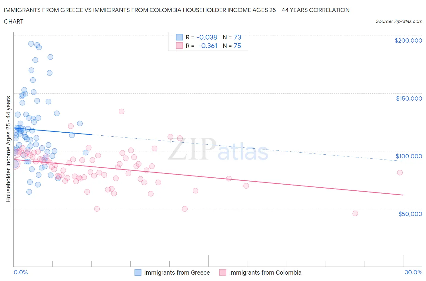 Immigrants from Greece vs Immigrants from Colombia Householder Income Ages 25 - 44 years