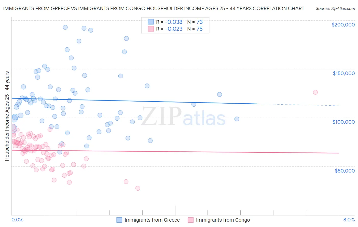 Immigrants from Greece vs Immigrants from Congo Householder Income Ages 25 - 44 years