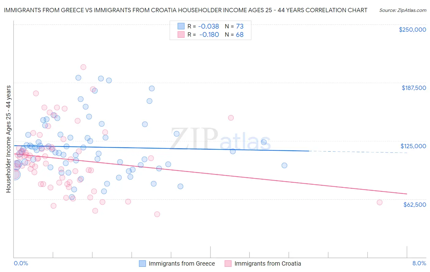 Immigrants from Greece vs Immigrants from Croatia Householder Income Ages 25 - 44 years