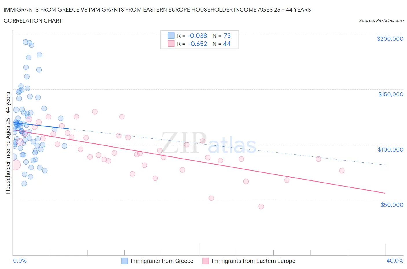 Immigrants from Greece vs Immigrants from Eastern Europe Householder Income Ages 25 - 44 years