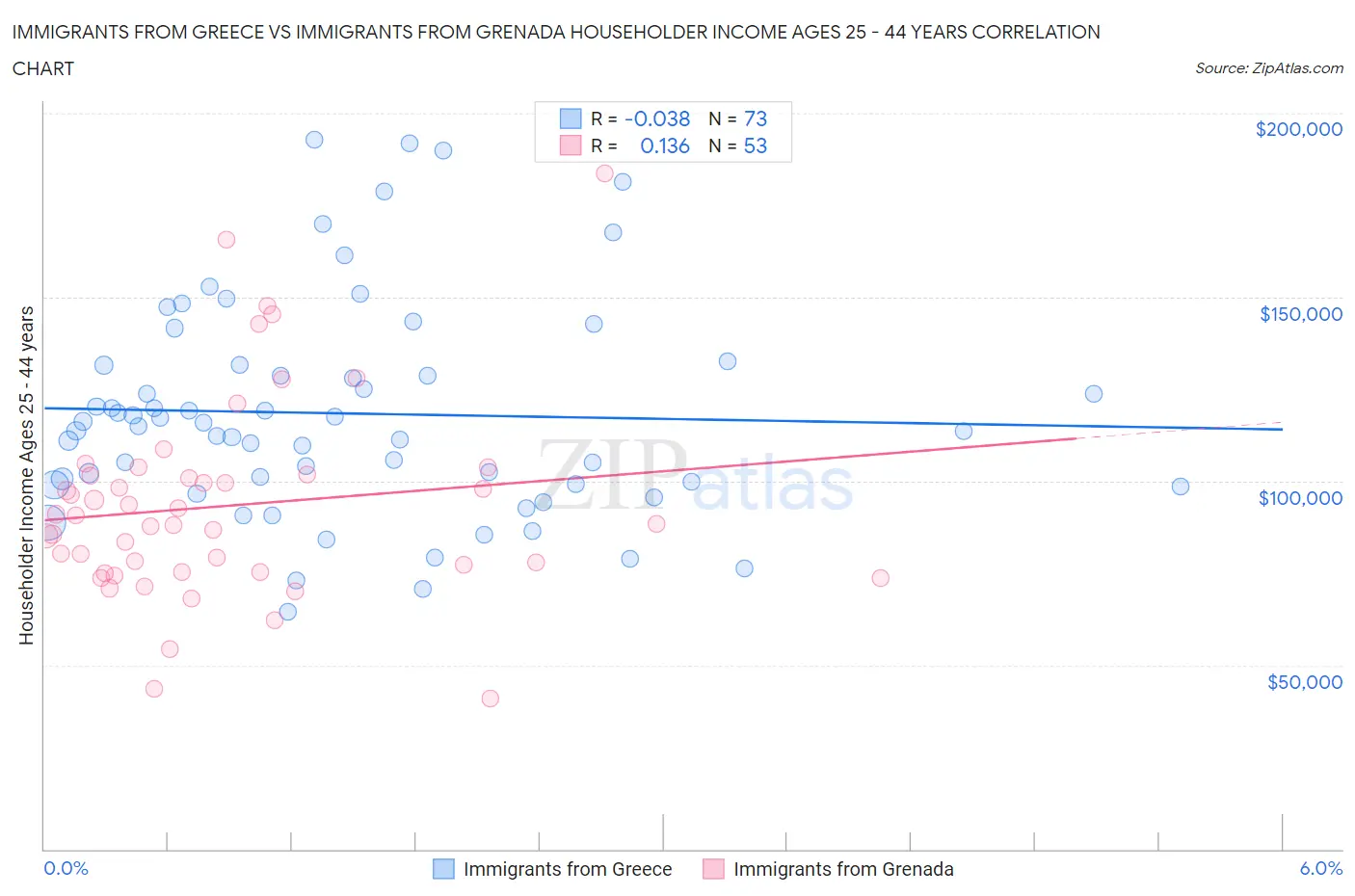 Immigrants from Greece vs Immigrants from Grenada Householder Income Ages 25 - 44 years