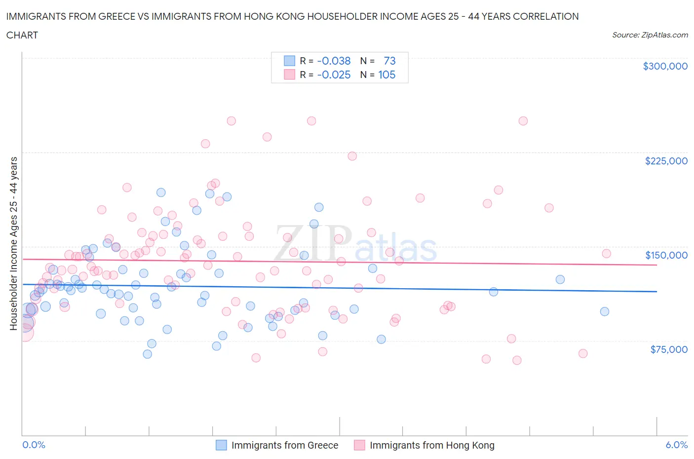 Immigrants from Greece vs Immigrants from Hong Kong Householder Income Ages 25 - 44 years