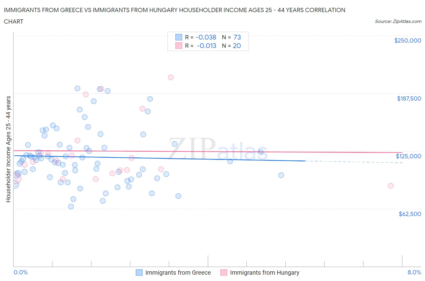 Immigrants from Greece vs Immigrants from Hungary Householder Income Ages 25 - 44 years