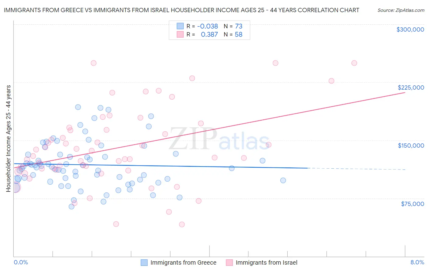 Immigrants from Greece vs Immigrants from Israel Householder Income Ages 25 - 44 years