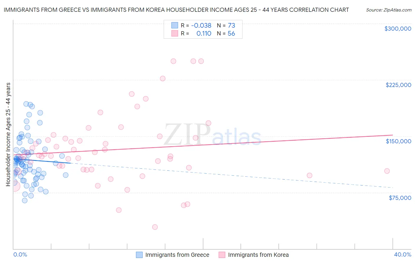 Immigrants from Greece vs Immigrants from Korea Householder Income Ages 25 - 44 years