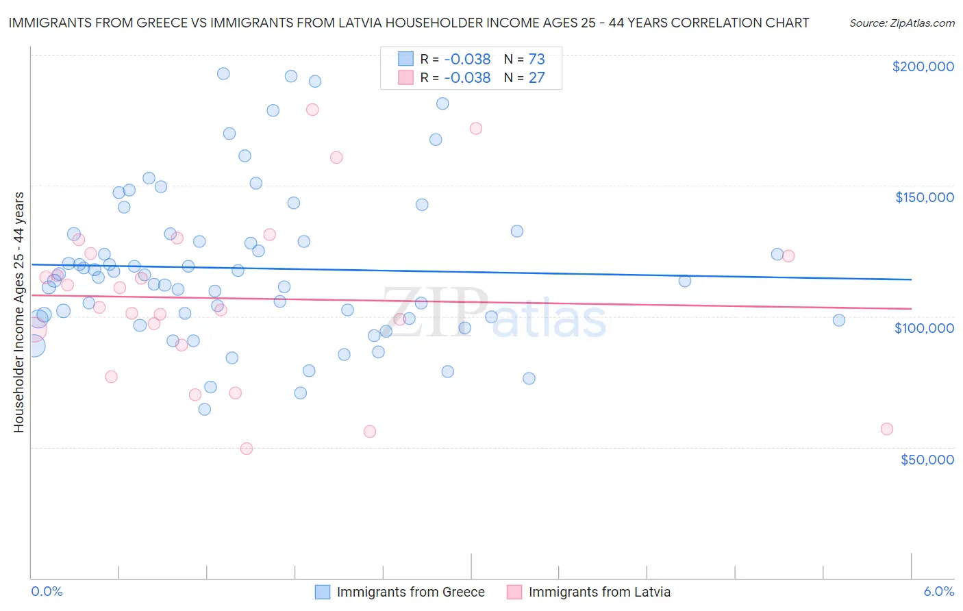 Immigrants from Greece vs Immigrants from Latvia Householder Income Ages 25 - 44 years