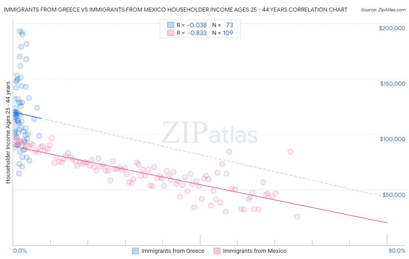 Immigrants from Greece vs Immigrants from Mexico Householder Income Ages 25 - 44 years