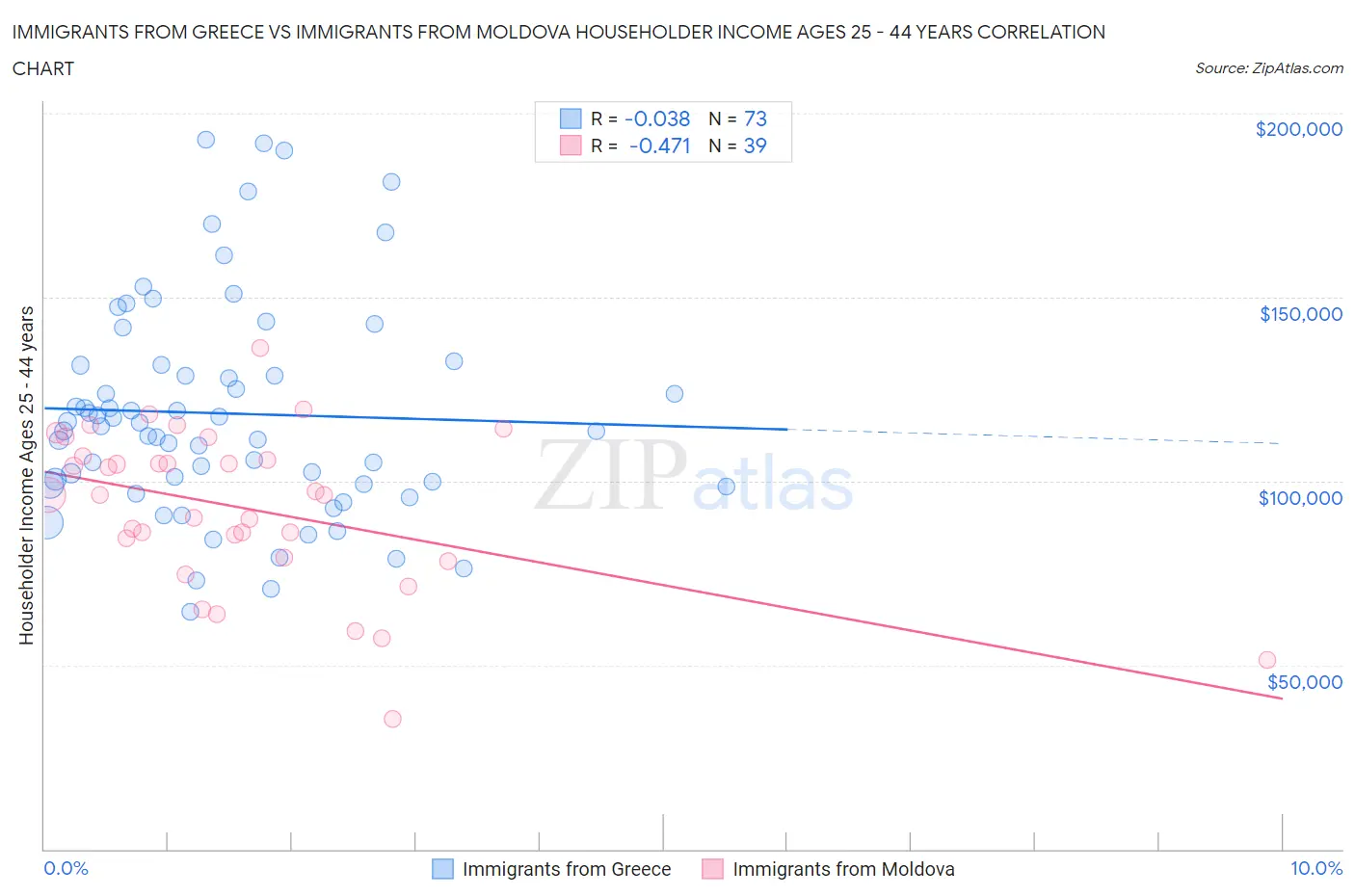 Immigrants from Greece vs Immigrants from Moldova Householder Income Ages 25 - 44 years