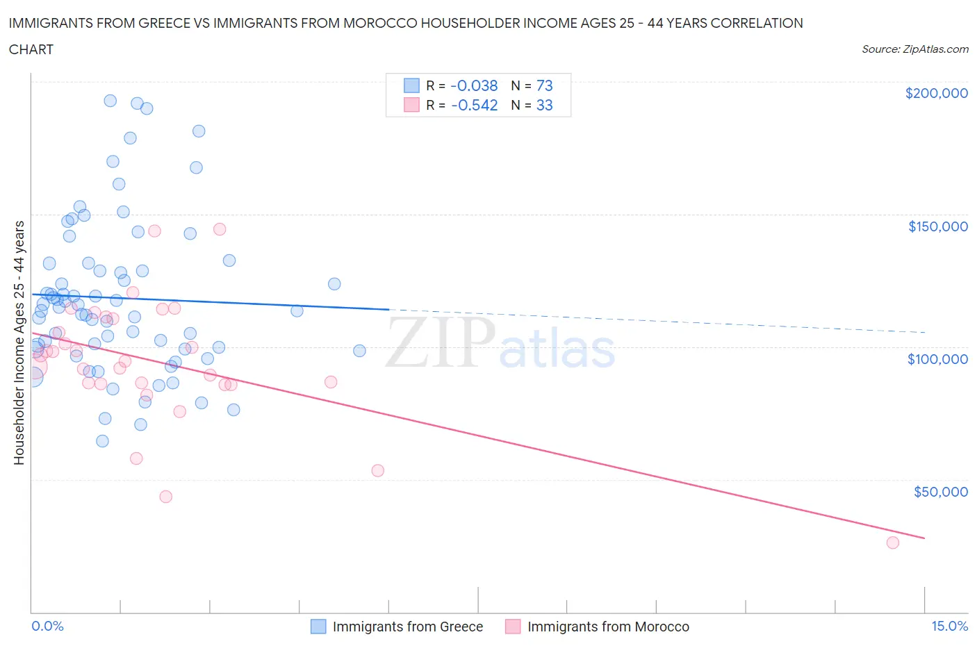 Immigrants from Greece vs Immigrants from Morocco Householder Income Ages 25 - 44 years