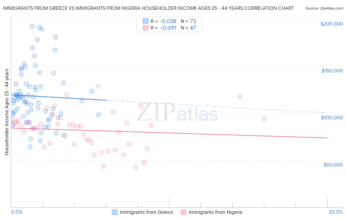 Immigrants from Greece vs Immigrants from Nigeria Householder Income Ages 25 - 44 years