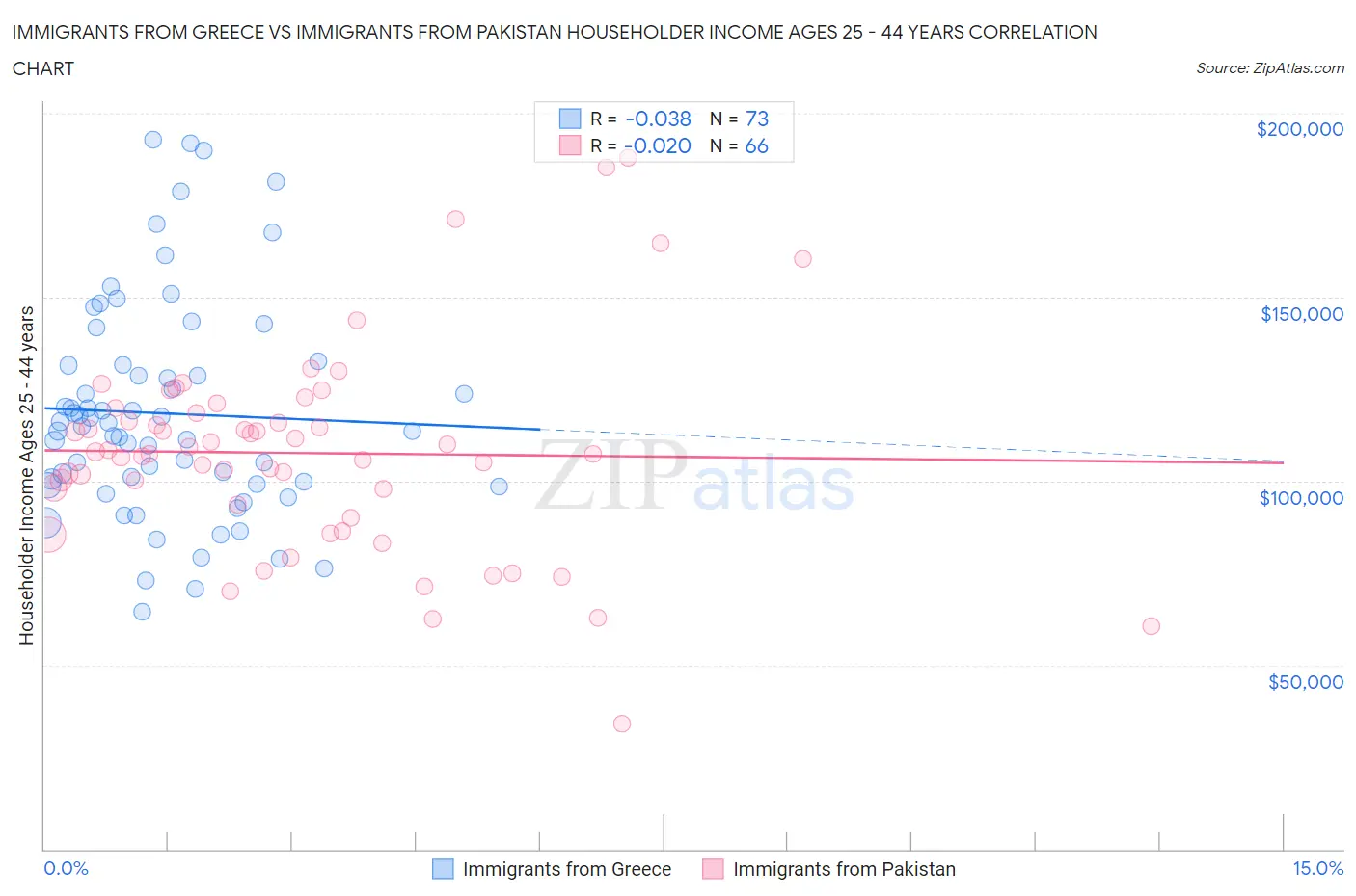 Immigrants from Greece vs Immigrants from Pakistan Householder Income Ages 25 - 44 years