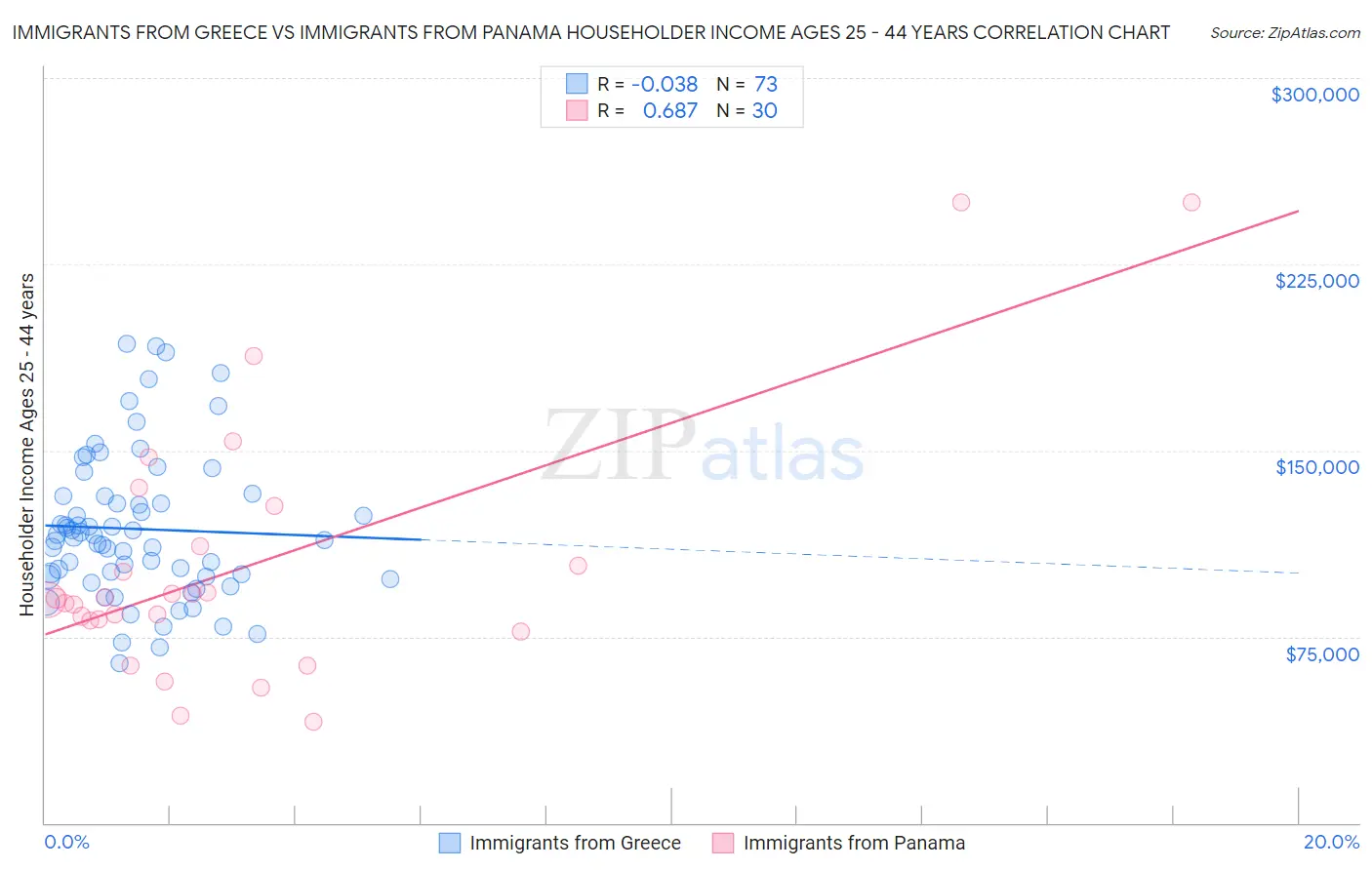 Immigrants from Greece vs Immigrants from Panama Householder Income Ages 25 - 44 years