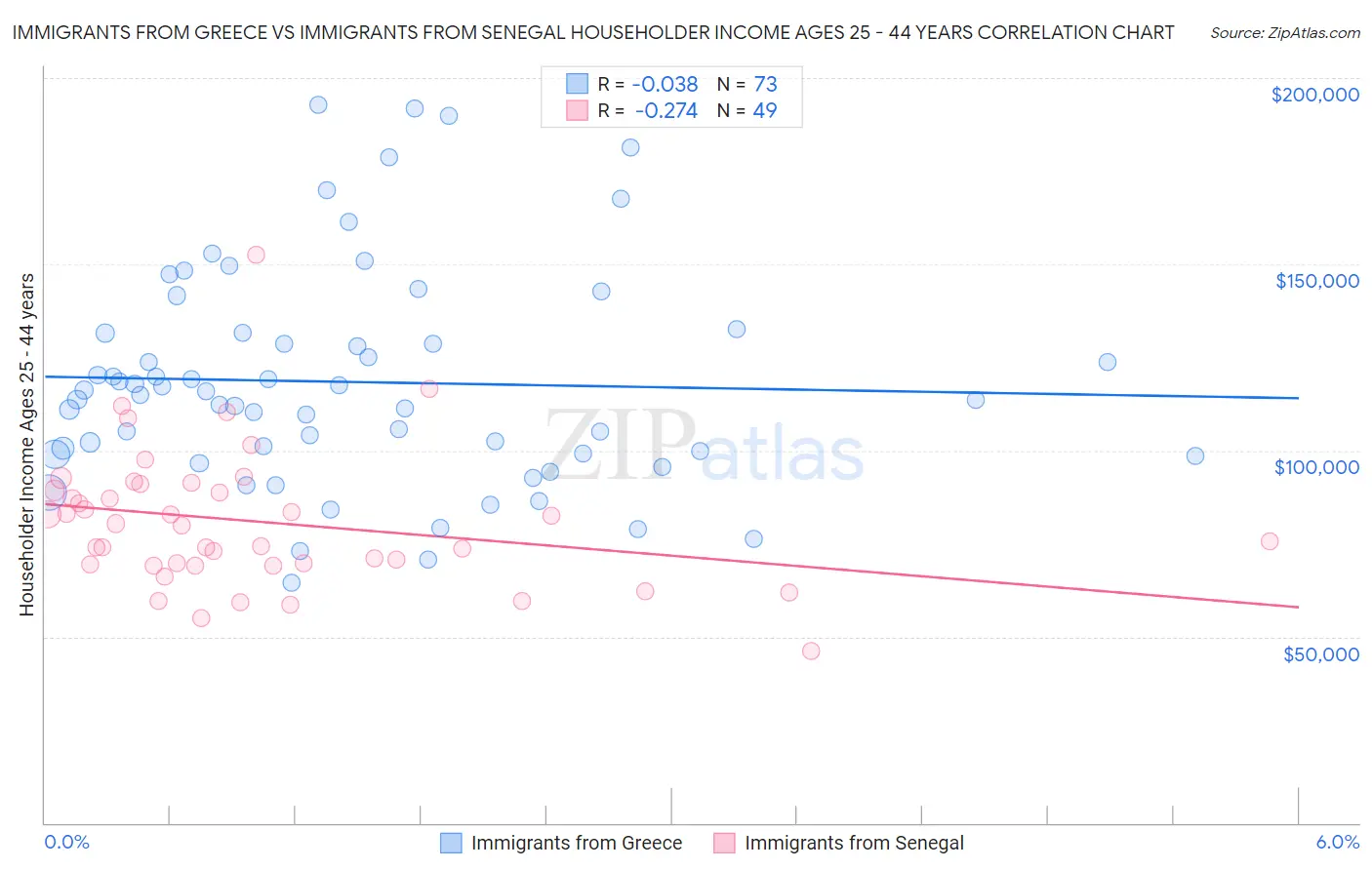 Immigrants from Greece vs Immigrants from Senegal Householder Income Ages 25 - 44 years
