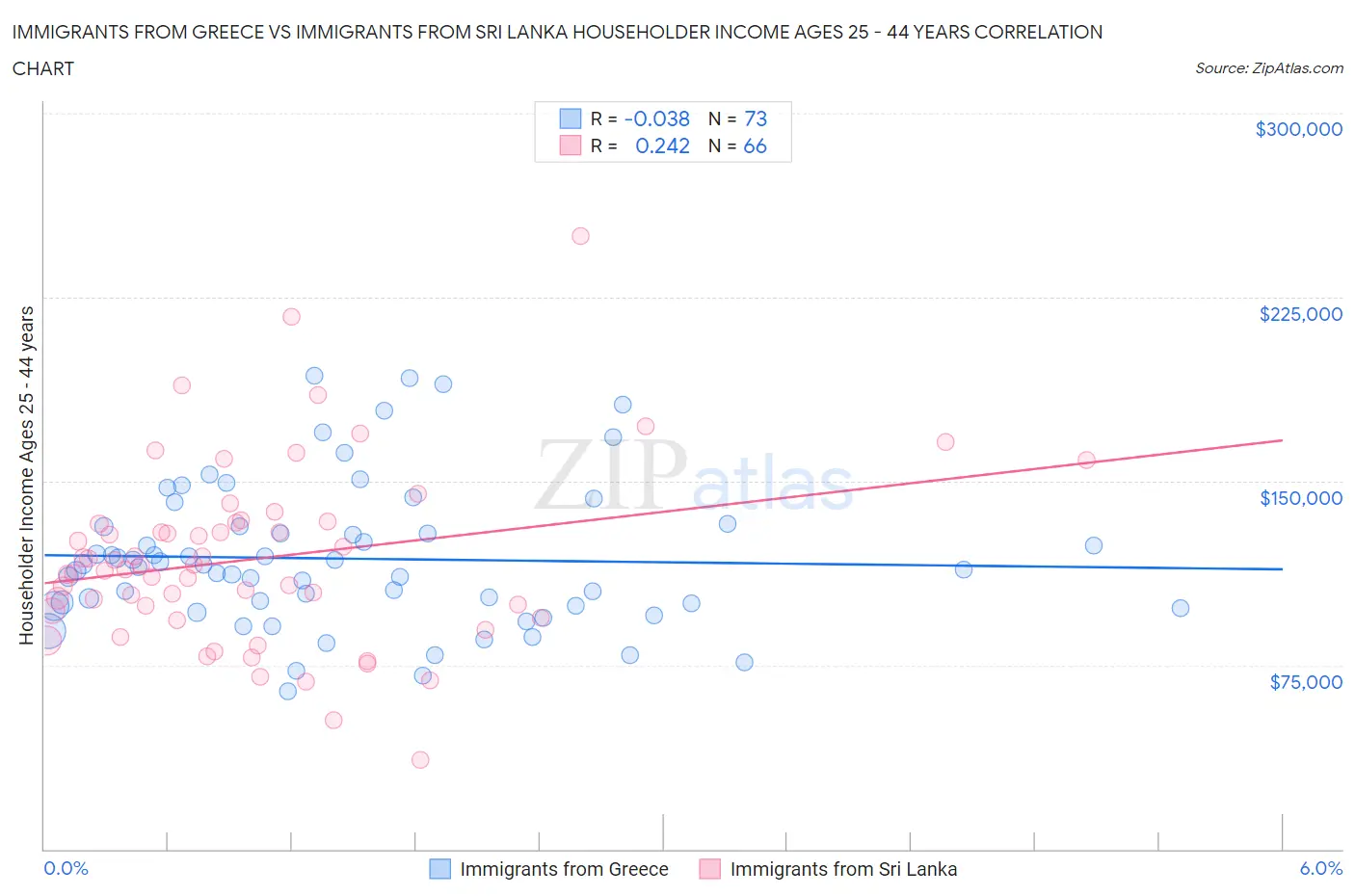 Immigrants from Greece vs Immigrants from Sri Lanka Householder Income Ages 25 - 44 years