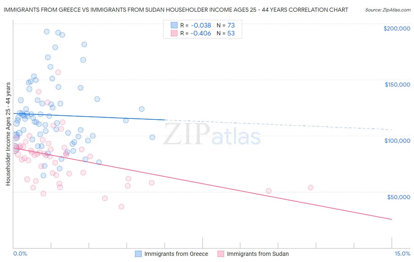 Immigrants from Greece vs Immigrants from Sudan Householder Income Ages 25 - 44 years