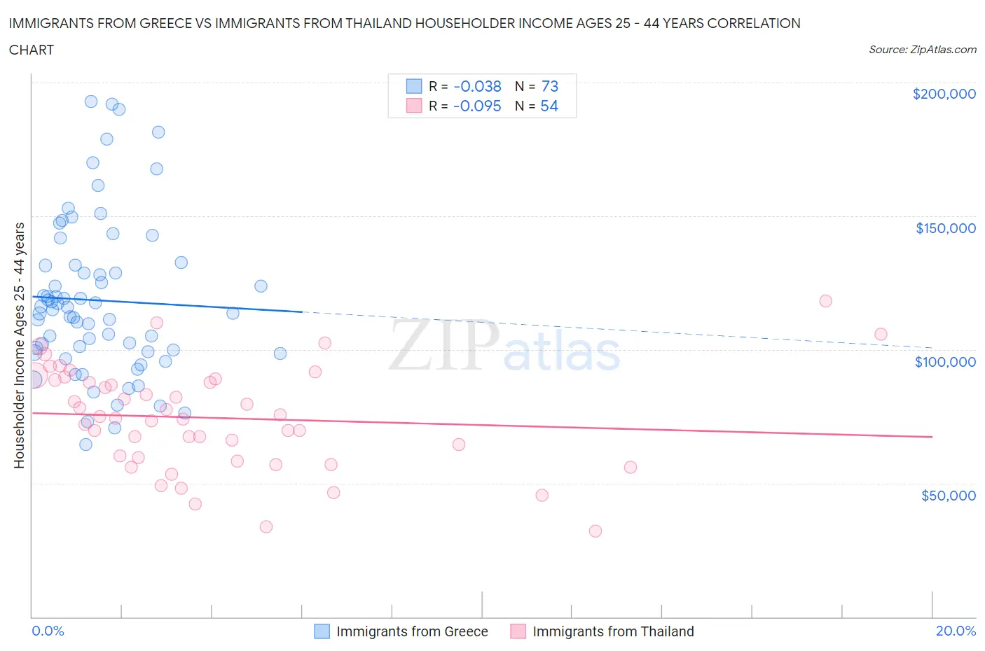 Immigrants from Greece vs Immigrants from Thailand Householder Income Ages 25 - 44 years