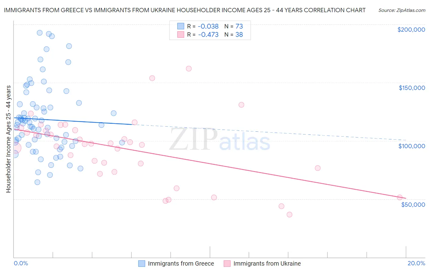 Immigrants from Greece vs Immigrants from Ukraine Householder Income Ages 25 - 44 years