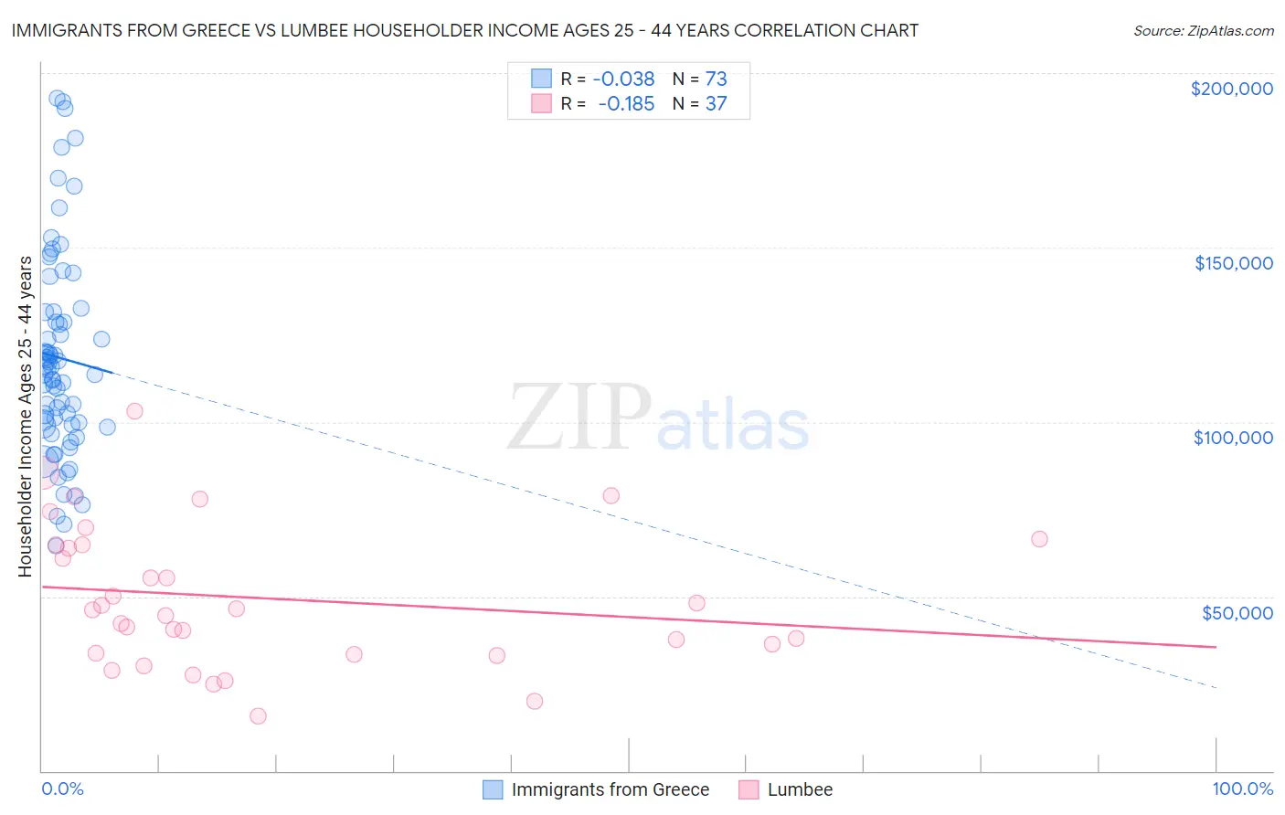 Immigrants from Greece vs Lumbee Householder Income Ages 25 - 44 years