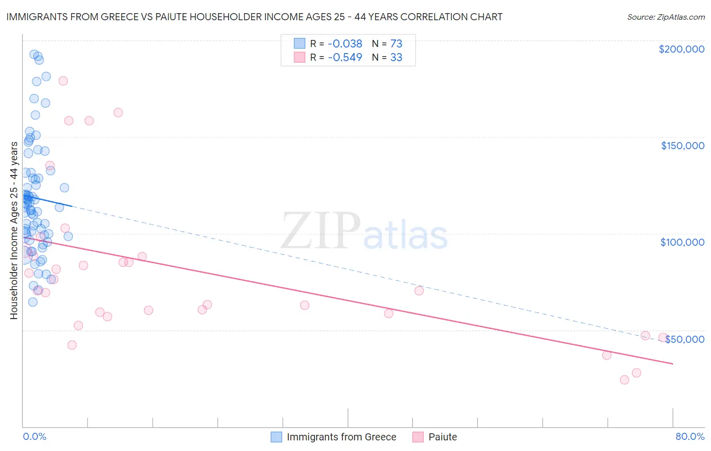 Immigrants from Greece vs Paiute Householder Income Ages 25 - 44 years