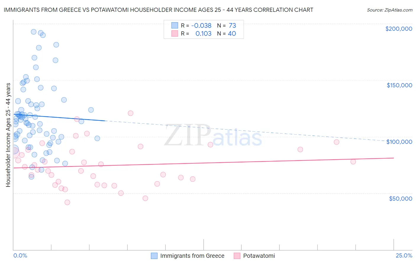 Immigrants from Greece vs Potawatomi Householder Income Ages 25 - 44 years