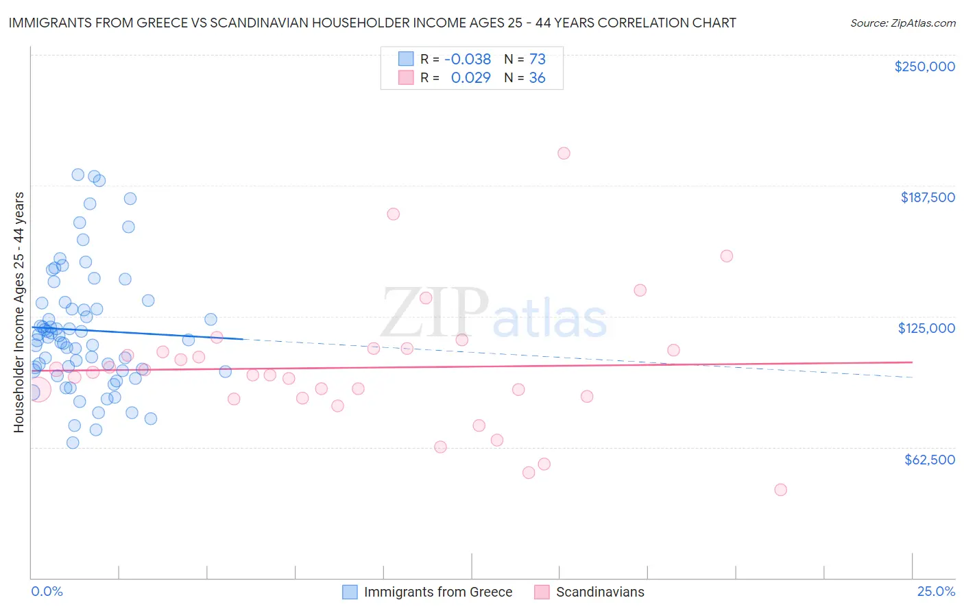 Immigrants from Greece vs Scandinavian Householder Income Ages 25 - 44 years