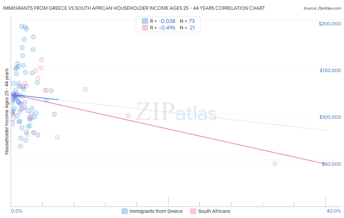 Immigrants from Greece vs South African Householder Income Ages 25 - 44 years