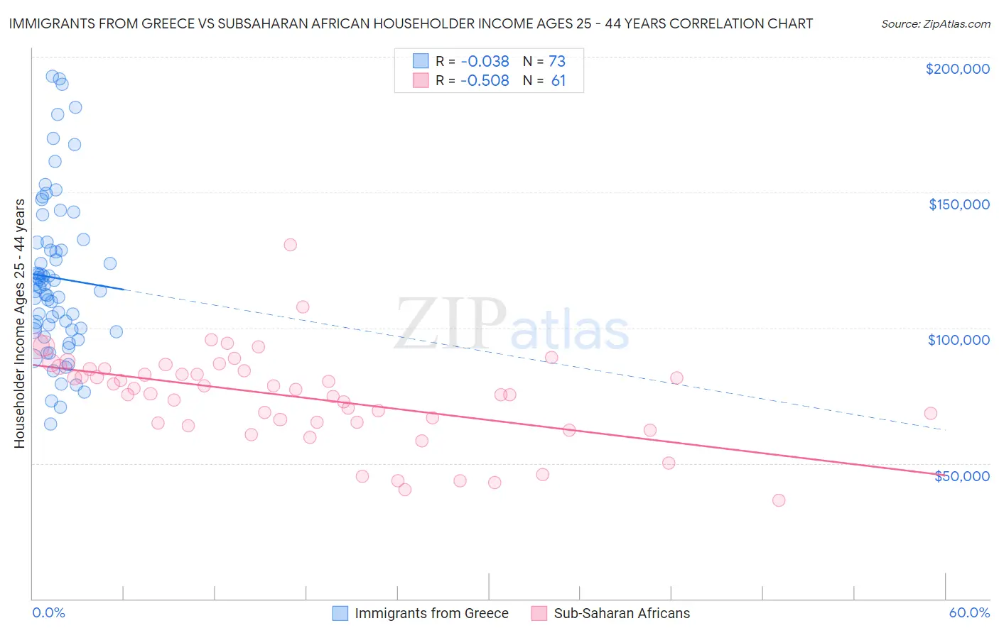 Immigrants from Greece vs Subsaharan African Householder Income Ages 25 - 44 years