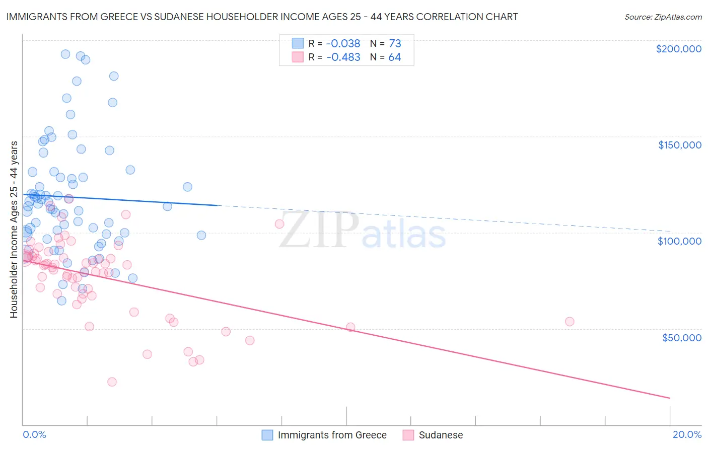 Immigrants from Greece vs Sudanese Householder Income Ages 25 - 44 years