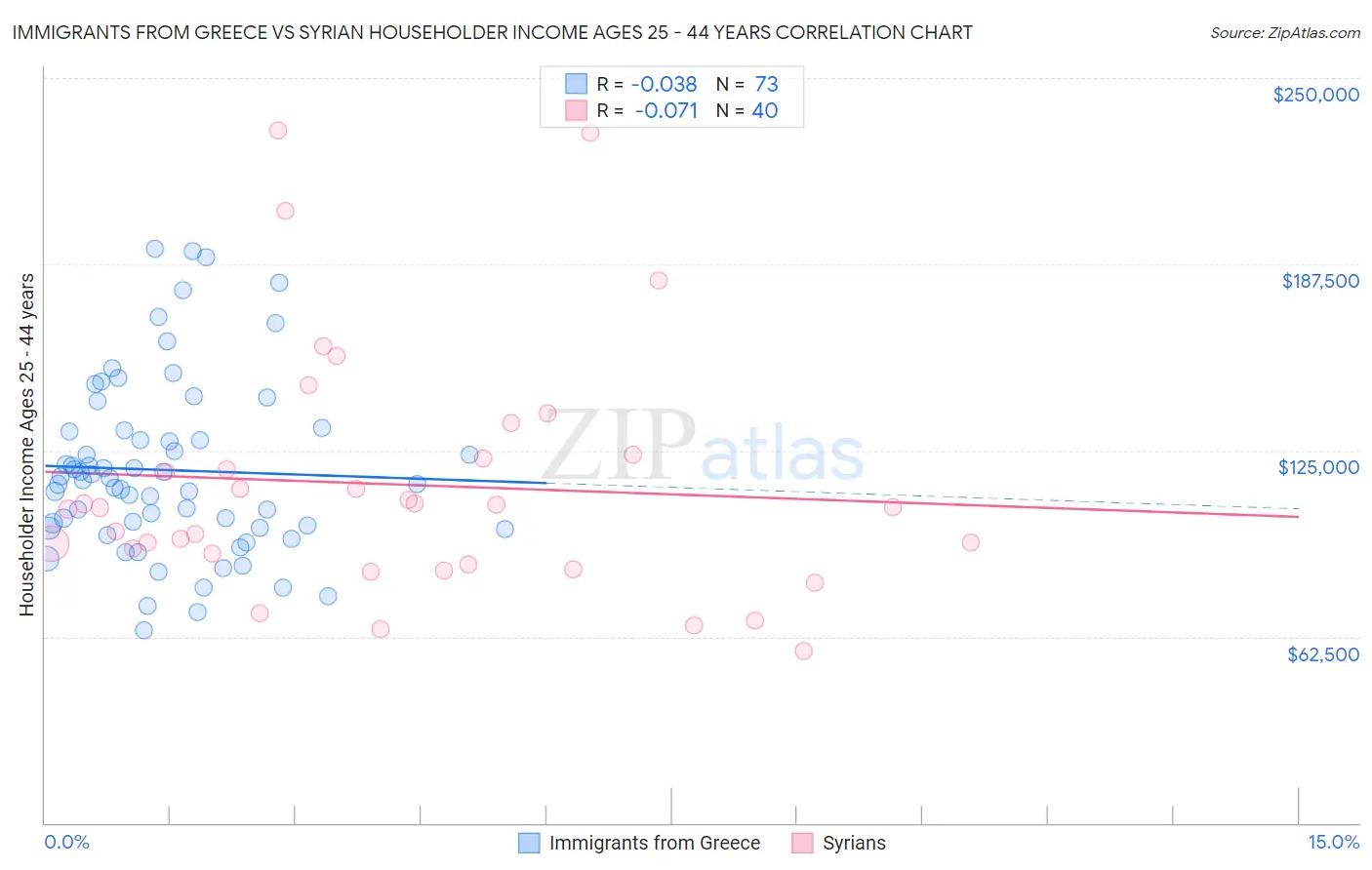 Immigrants from Greece vs Syrian Householder Income Ages 25 - 44 years