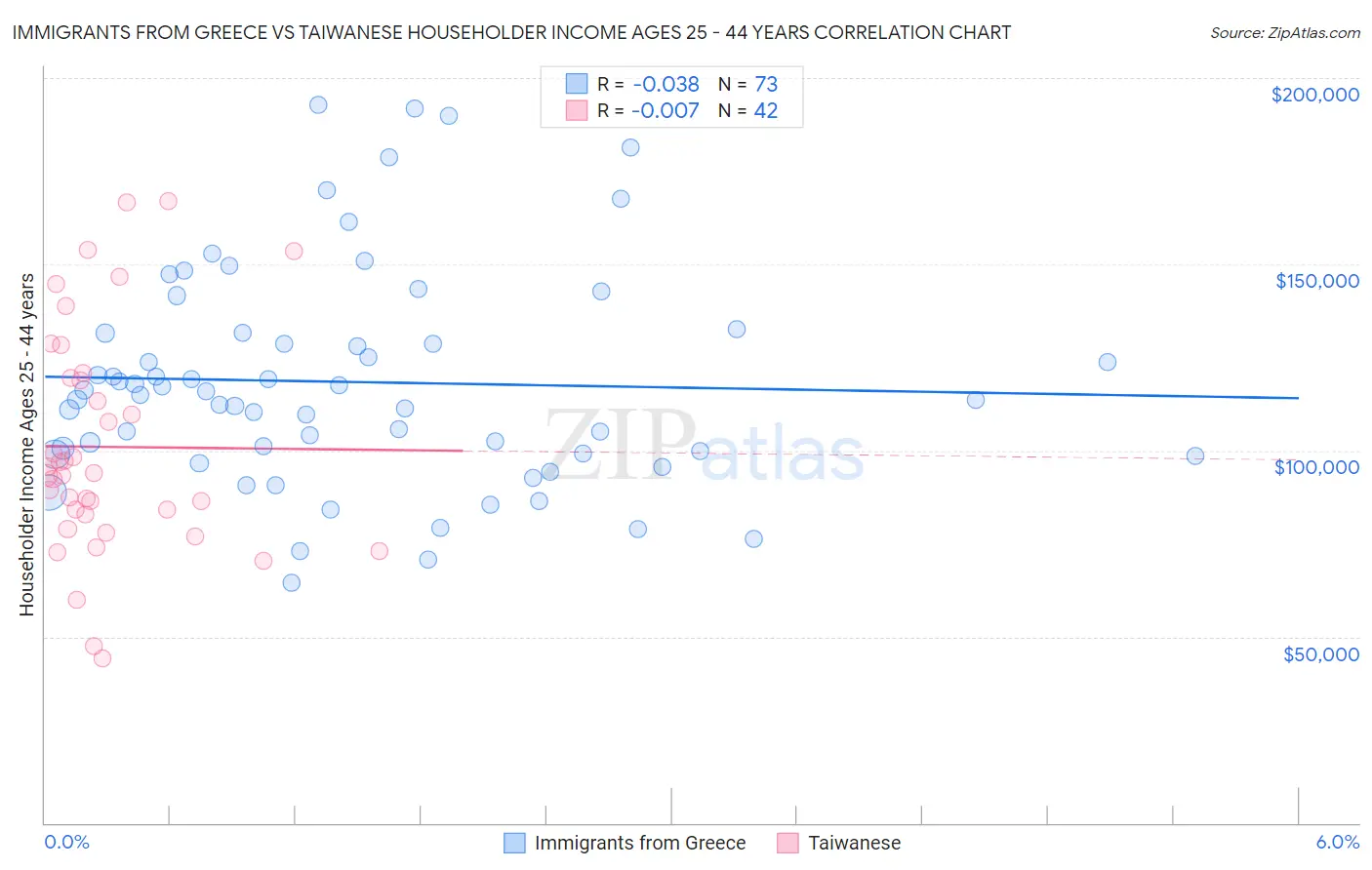 Immigrants from Greece vs Taiwanese Householder Income Ages 25 - 44 years