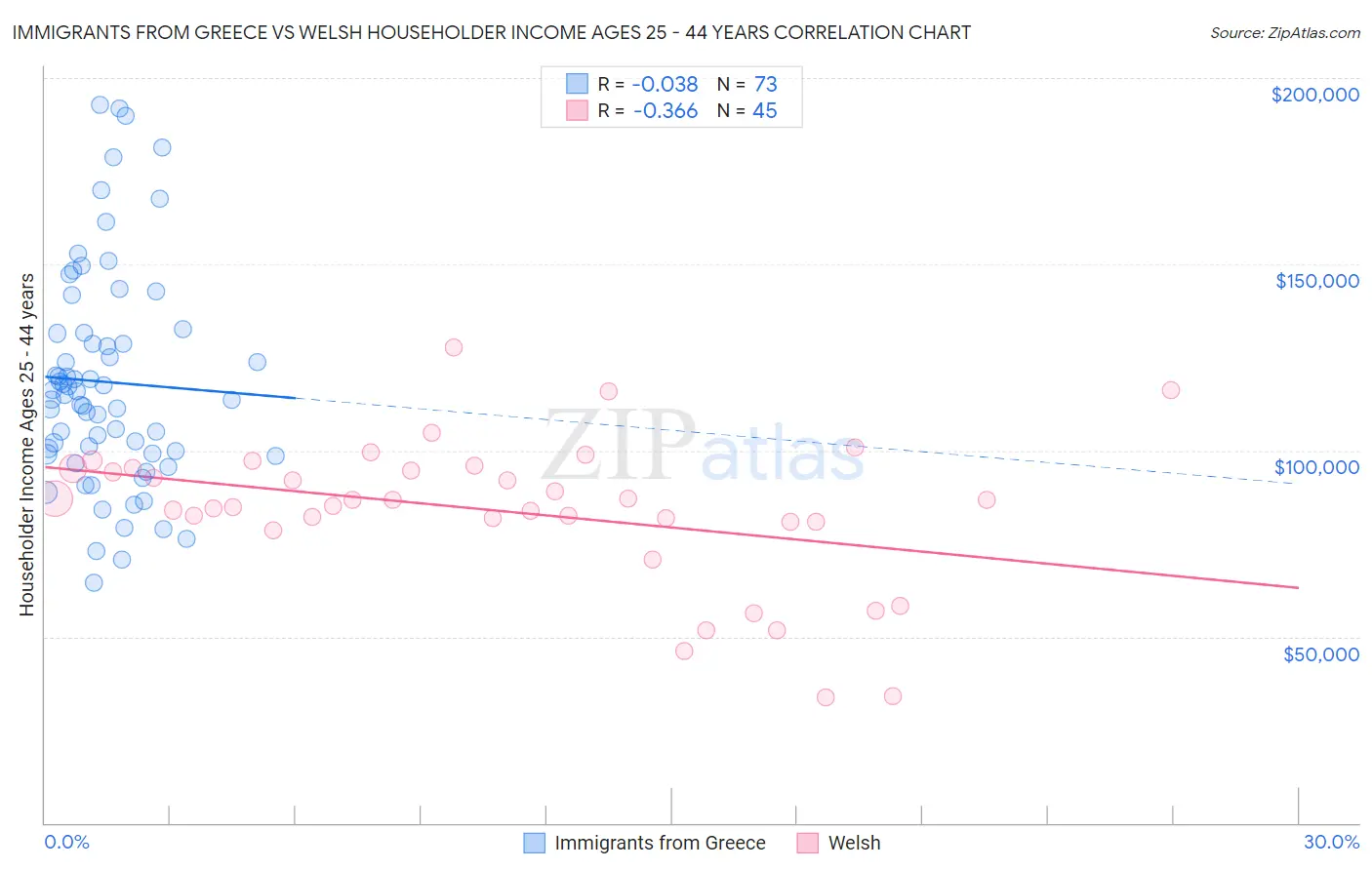 Immigrants from Greece vs Welsh Householder Income Ages 25 - 44 years