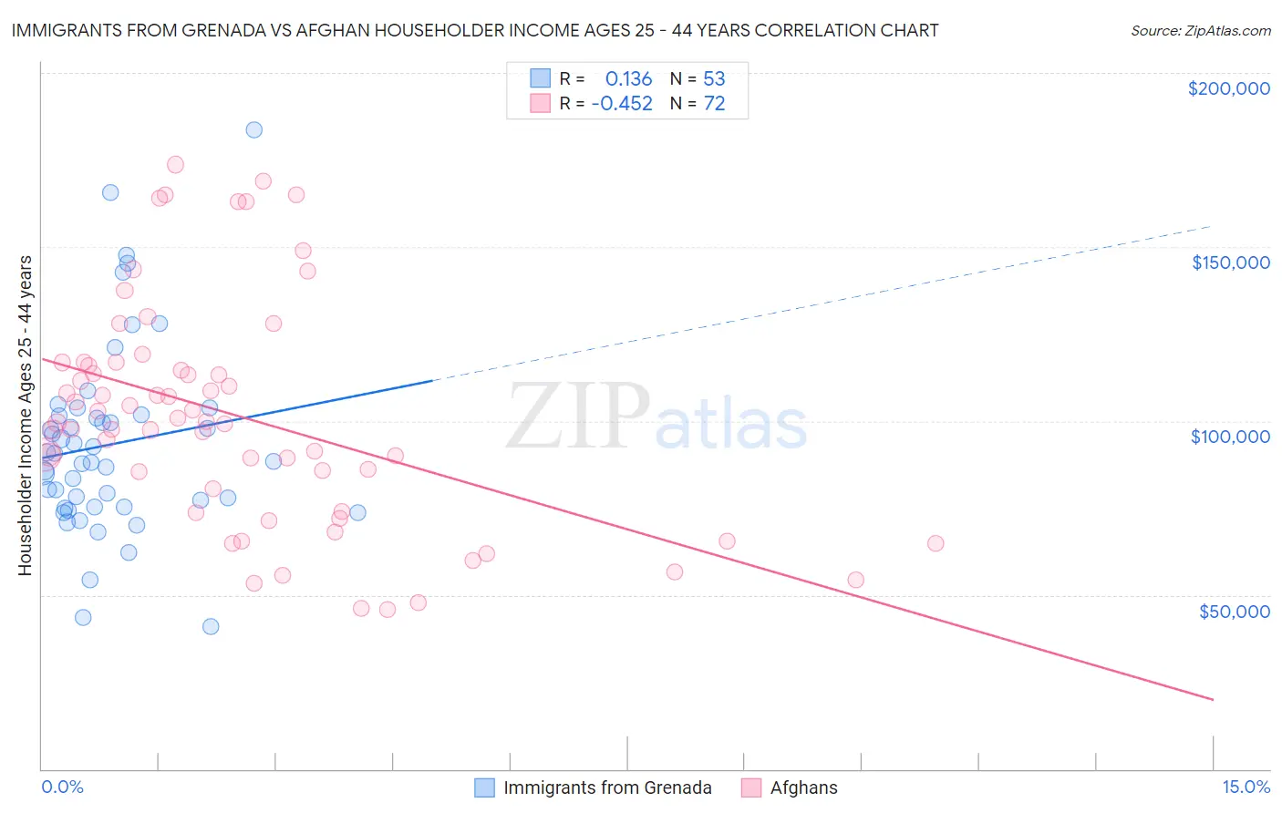 Immigrants from Grenada vs Afghan Householder Income Ages 25 - 44 years