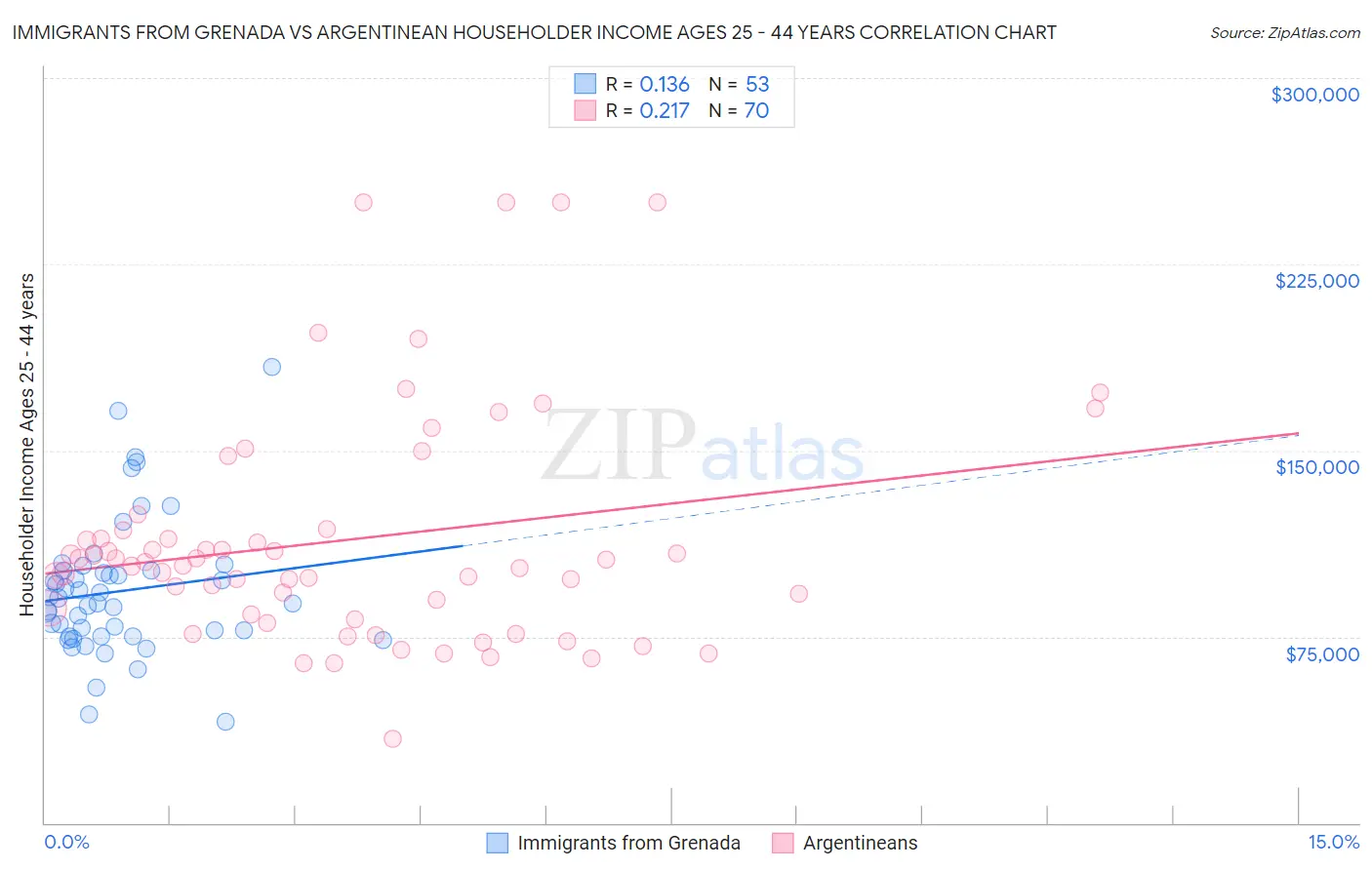 Immigrants from Grenada vs Argentinean Householder Income Ages 25 - 44 years